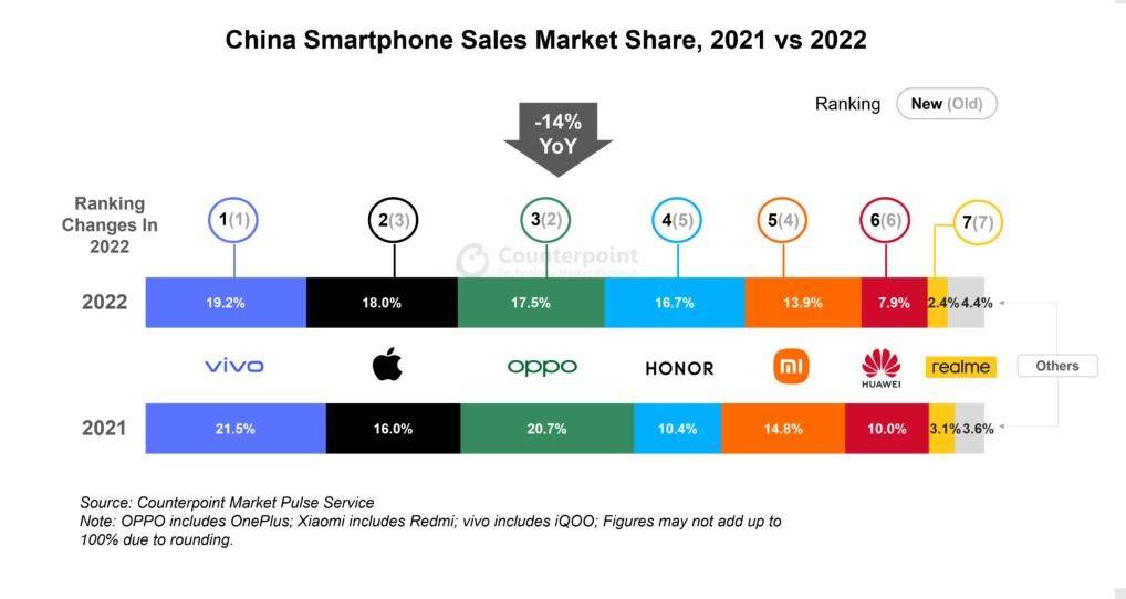 2015年华为手机销量
:2022年手机销量数据发布！vivo以1%险胜苹果，荣耀进步最大