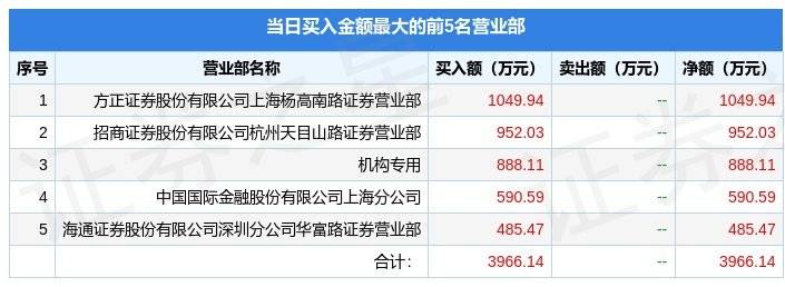 京东华为matr手机价格
:2月6日博睿数据（688229）龙虎榜数据：机构净卖出2450.5万元