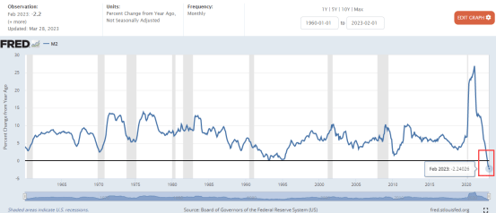 易拓客苹果版
:美国M2崩了！大萧条以来最快降速，衰退只剩6个月？