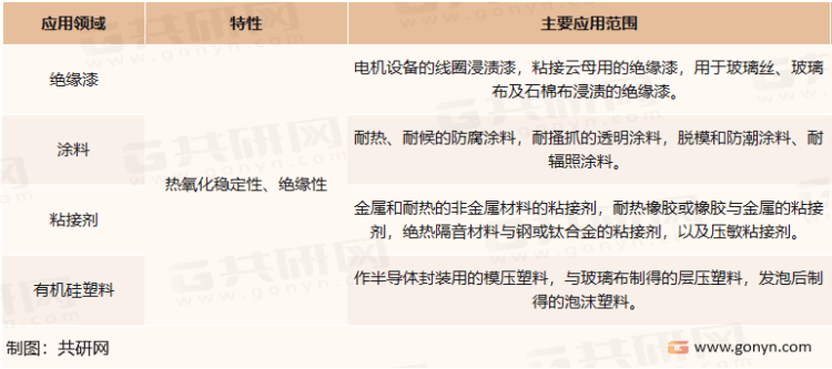 硅基苹果版延期:2022年中国硅树脂主要应用领域及专利申请情况分析[图]-第2张图片-太平洋在线下载