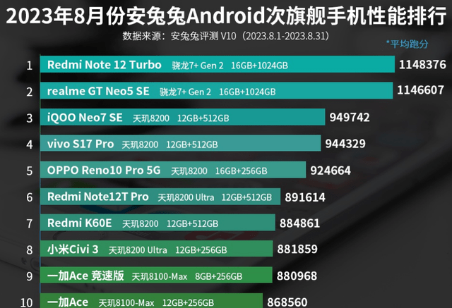 手机价格排行:8月安卓次旗舰手机性能排行榜：小米Civi 3上榜！