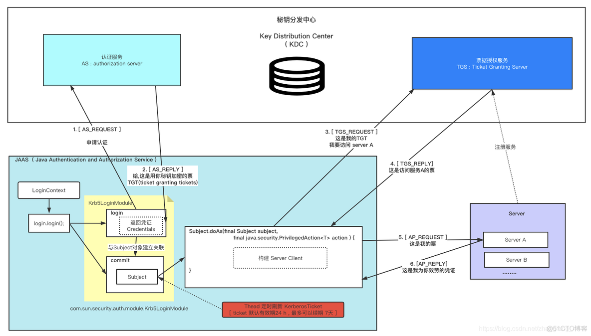 kerberos客户端Javaservernotfoundinkerberos